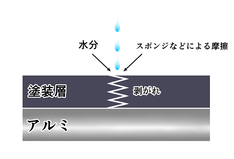 一般的な剥がれ