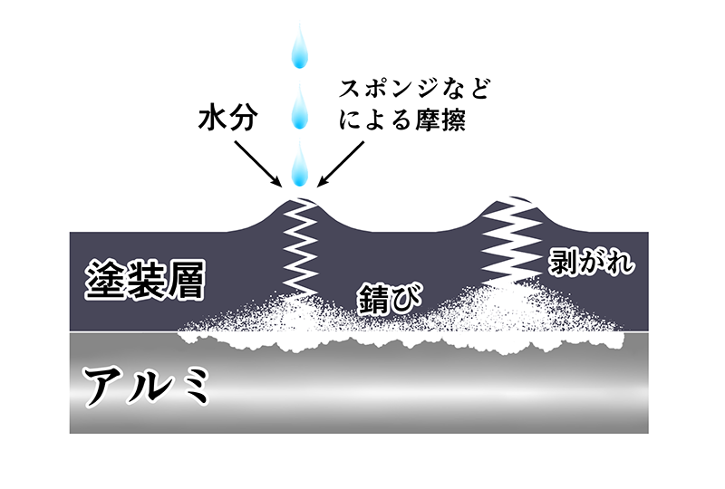 錆びによる剥がれの増加